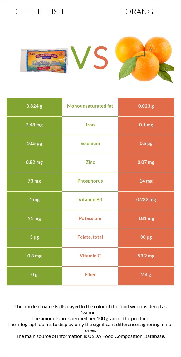 Gefilte fish vs Orange infographic