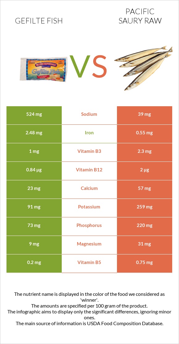 Լցոնված ձուկ vs Սաիրա հում infographic