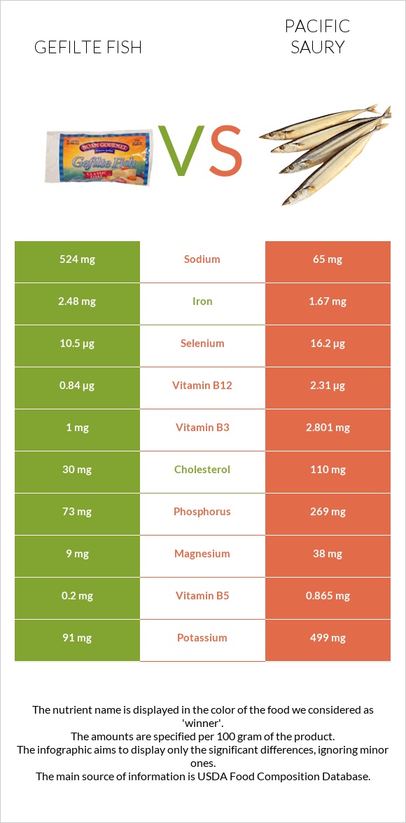 Gefilte fish vs Pacific saury infographic