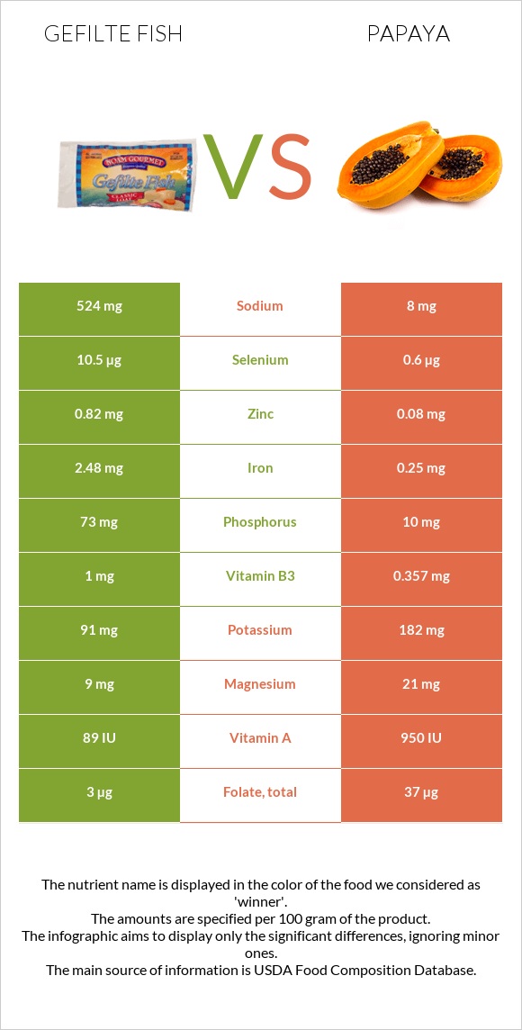 Gefilte fish vs Papaya infographic