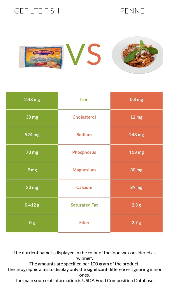 Gefilte fish vs Penne infographic