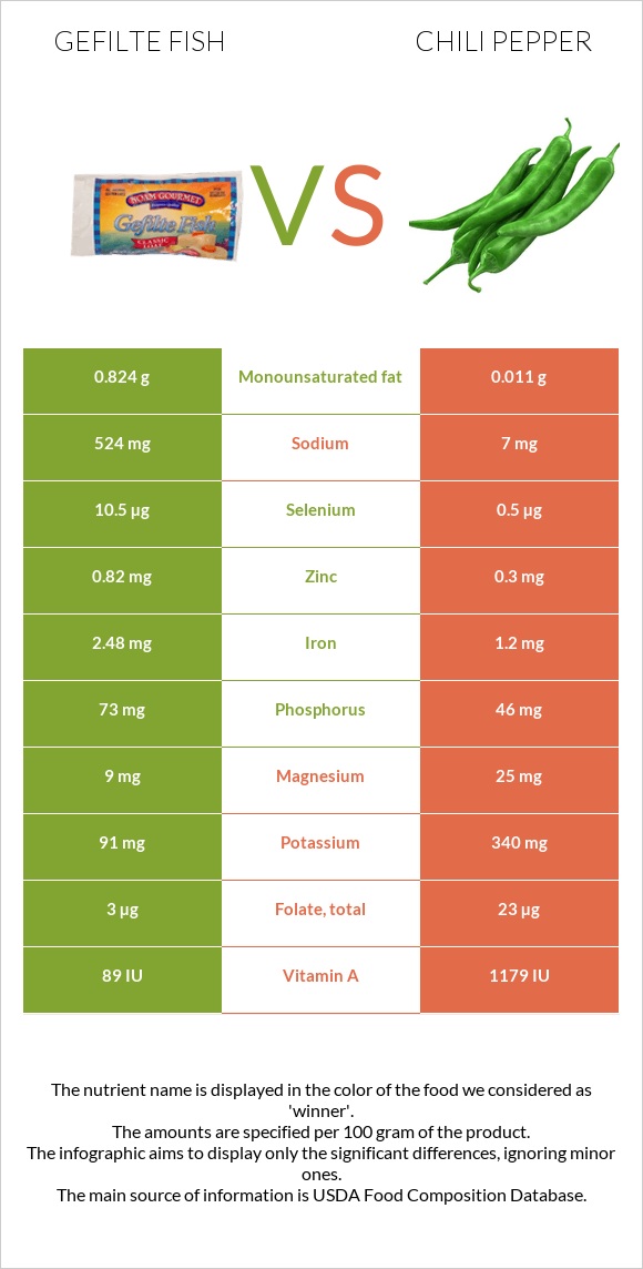 Gefilte fish vs Chili Pepper infographic