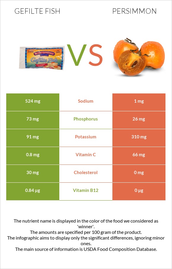 Gefilte fish vs Persimmon infographic