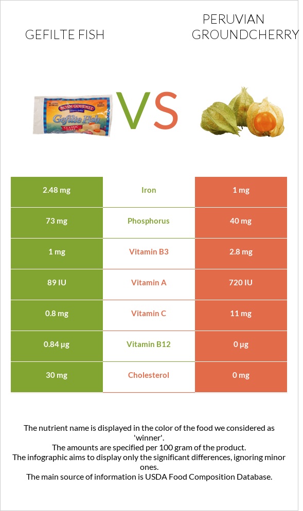 Gefilte fish vs Peruvian groundcherry infographic