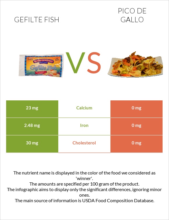 Gefilte fish vs Pico de gallo infographic