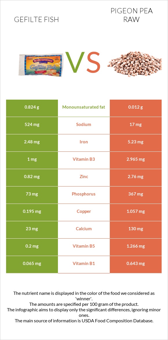 Gefilte fish vs Pigeon pea raw infographic