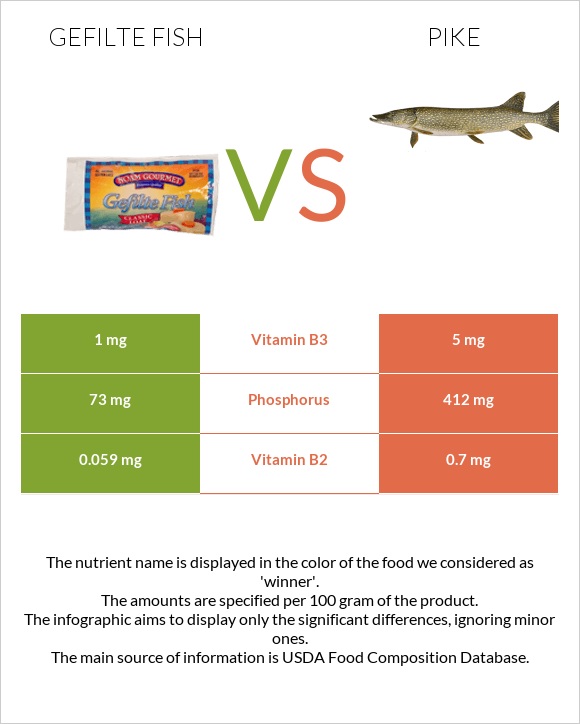 Լցոնված ձուկ vs Pike infographic