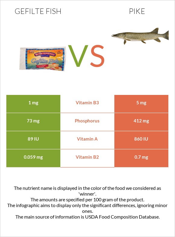 Gefilte fish vs Pike infographic