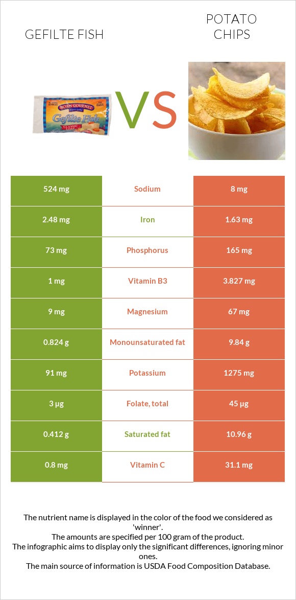 Gefilte fish vs Potato chips infographic