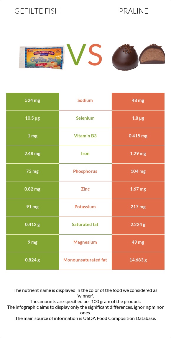 Gefilte fish vs Praline infographic