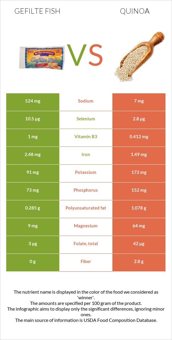 Gefilte fish vs Quinoa infographic