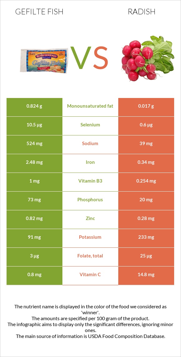 Լցոնված ձուկ vs Բողկ infographic