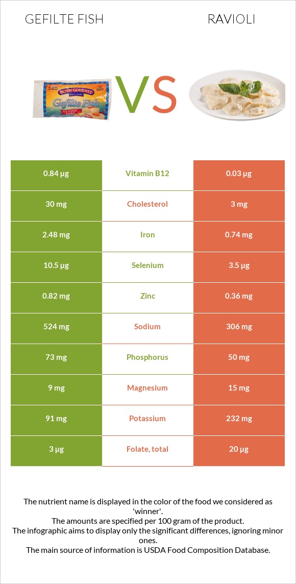 Gefilte fish vs Ravioli infographic