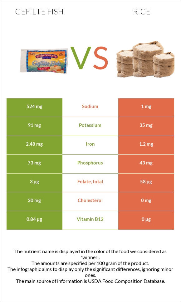 Gefilte fish vs Rice infographic