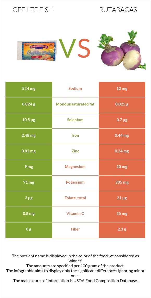 Gefilte fish vs Rutabagas infographic