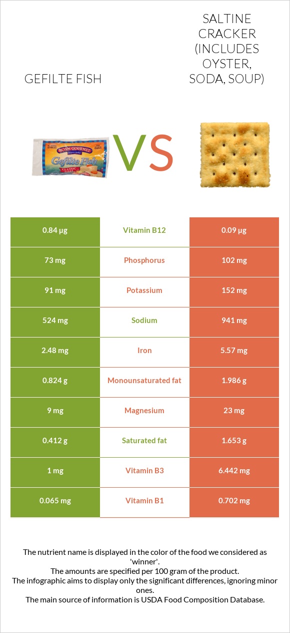 Gefilte fish vs Saltine cracker (includes oyster, soda, soup) infographic