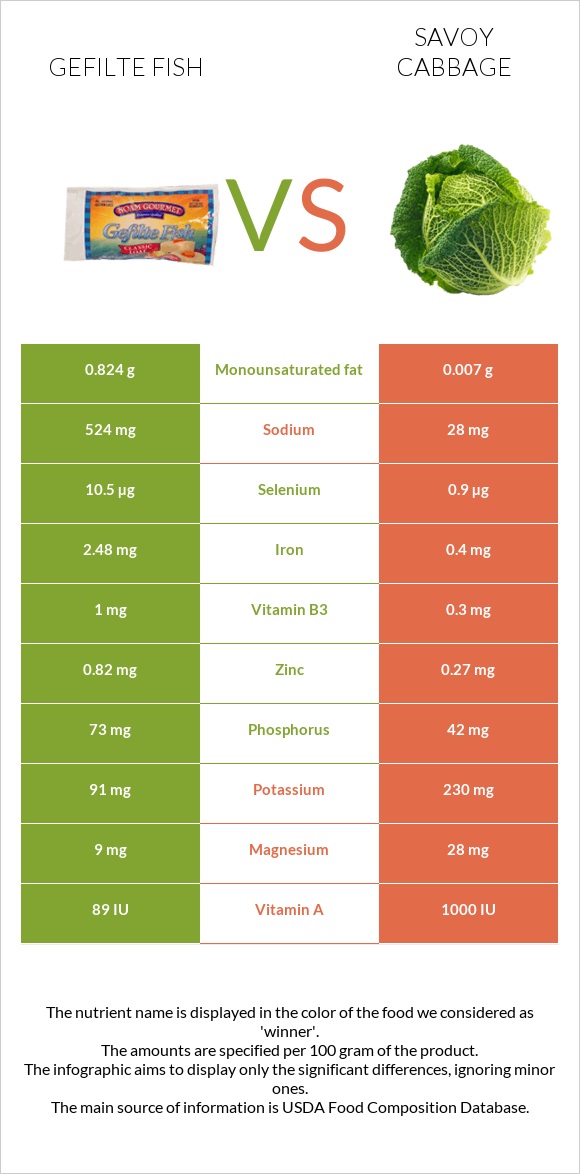 Gefilte fish vs Savoy cabbage infographic