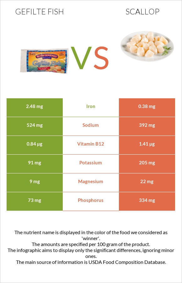 Gefilte fish vs Scallop infographic