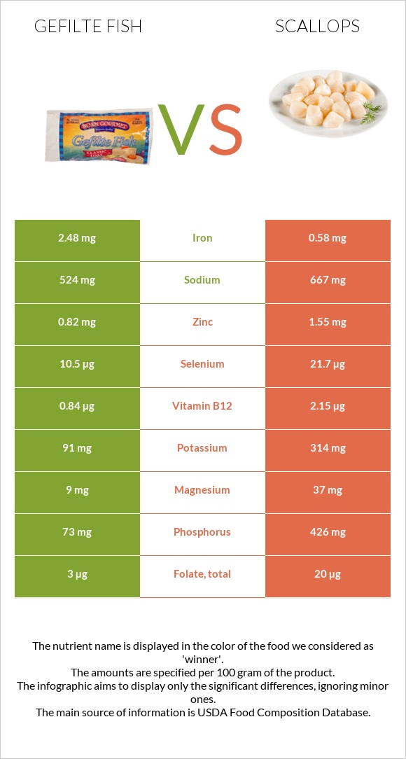 Gefilte fish vs Scallop infographic