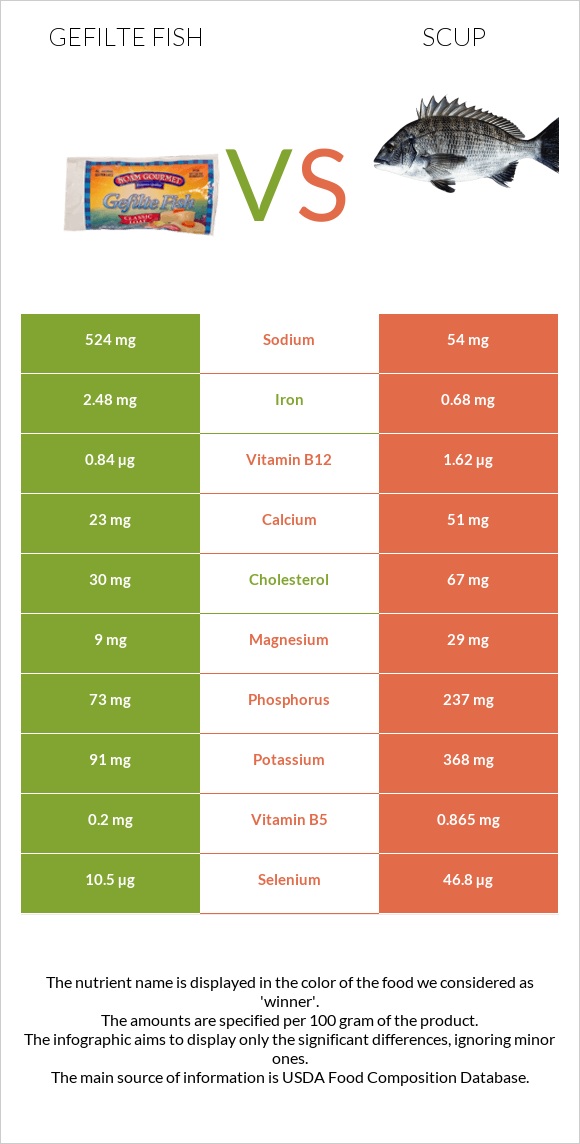 Gefilte fish vs Scup infographic