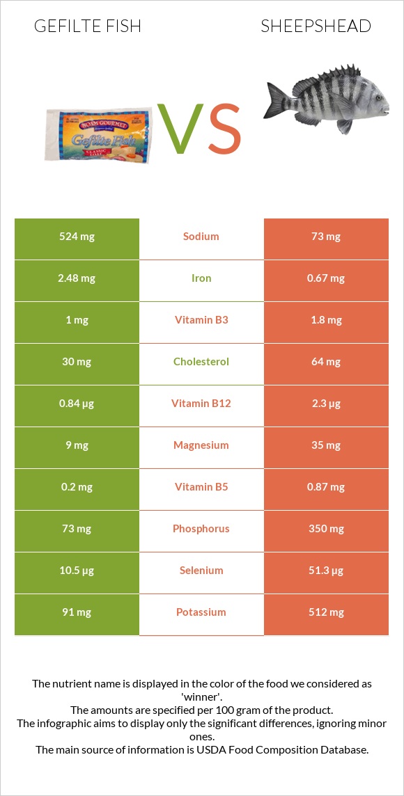 Gefilte fish vs Sheepshead infographic