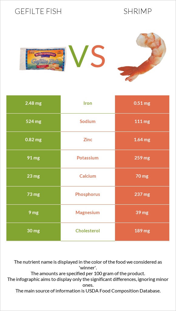 Gefilte fish vs Shrimp infographic