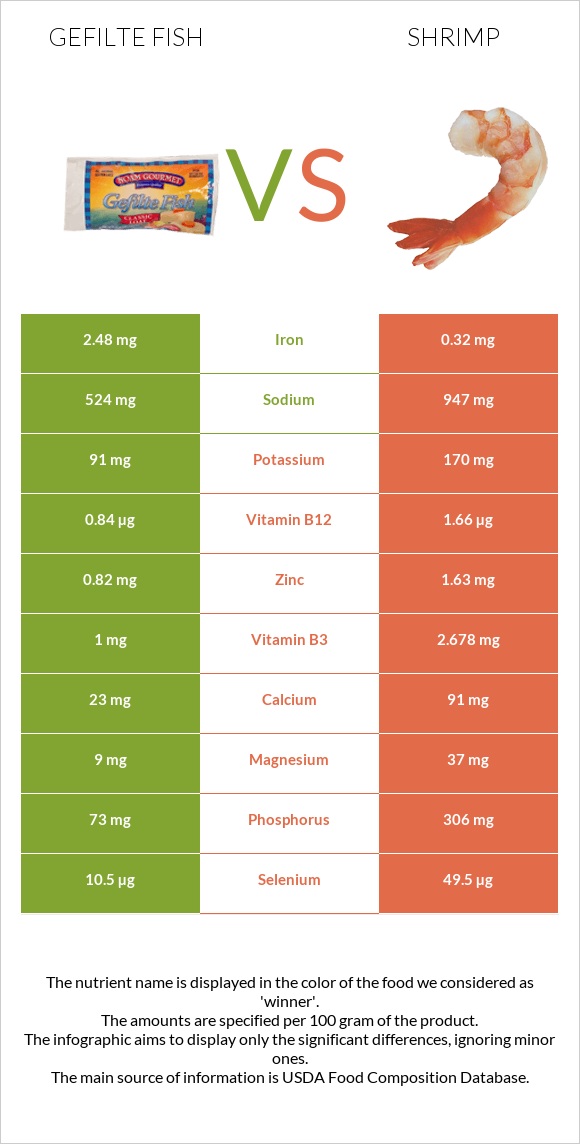 Gefilte fish vs Shrimp infographic