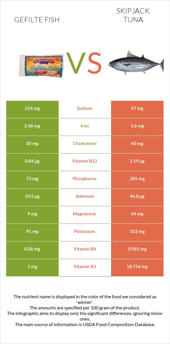 Gefilte fish vs Skipjack tuna infographic