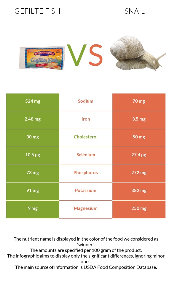 Լցոնված ձուկ vs Խխունջ infographic