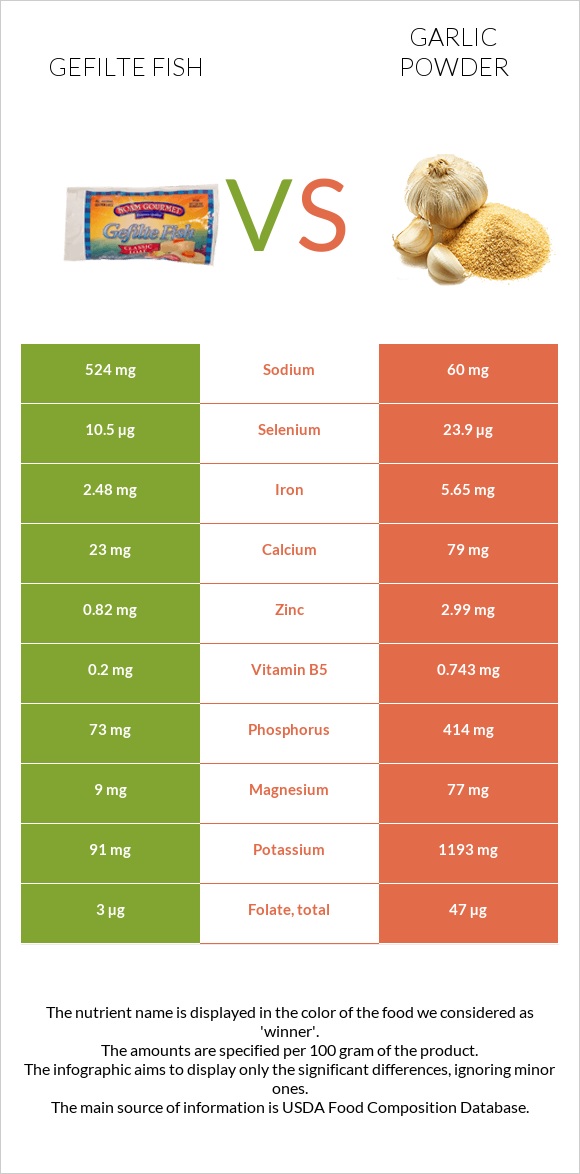 Gefilte fish vs Garlic powder infographic