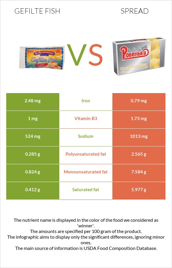 Gefilte fish vs Spread infographic