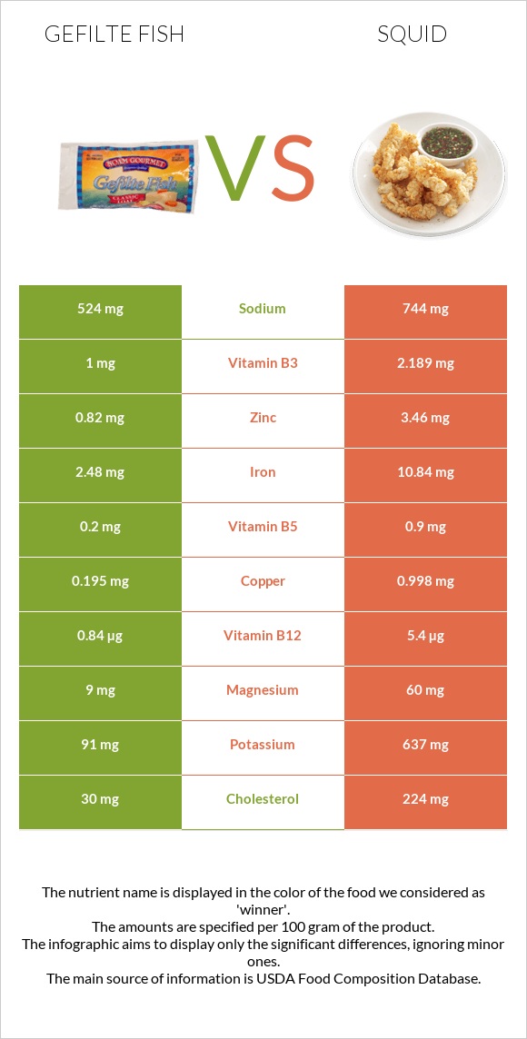 Gefilte fish vs Squid as food infographic