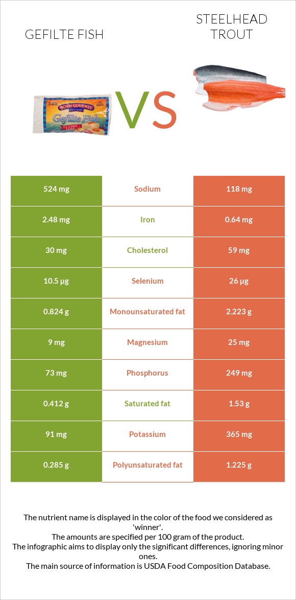 Gefilte fish vs Steelhead trout infographic