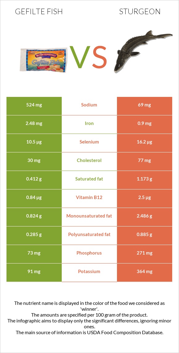 Gefilte fish vs Sturgeon infographic