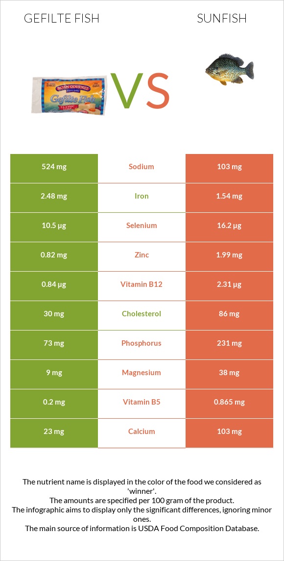 Gefilte fish vs Sunfish infographic