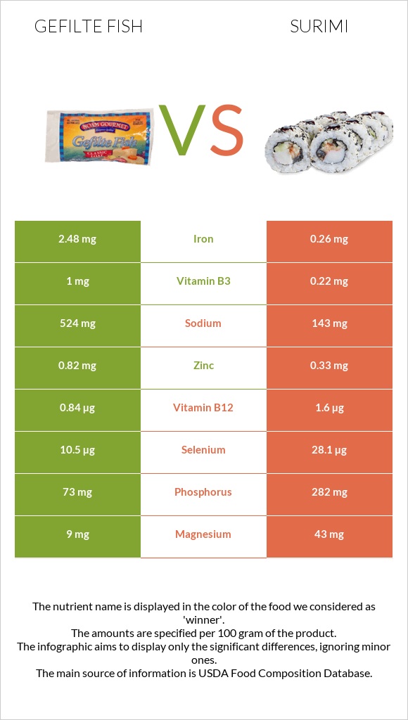Gefilte fish vs Surimi infographic