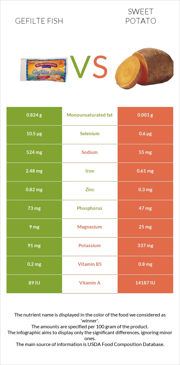 Լցոնված ձուկ vs Բաթաթ infographic