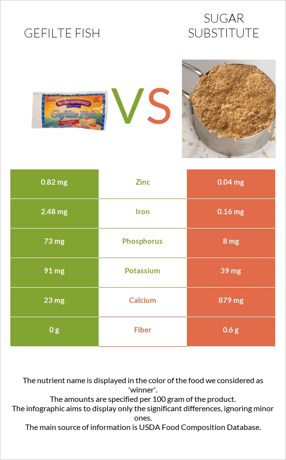 Gefilte fish vs Sugar substitute infographic