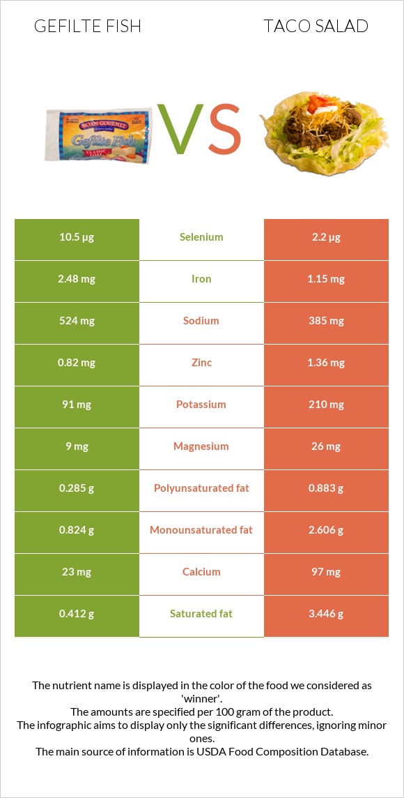 Gefilte fish vs Taco salad infographic