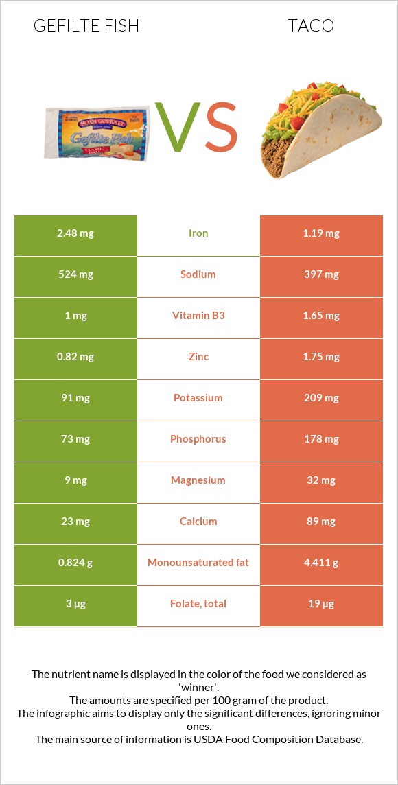 Լցոնված ձուկ vs Մեքսիկական տակո infographic