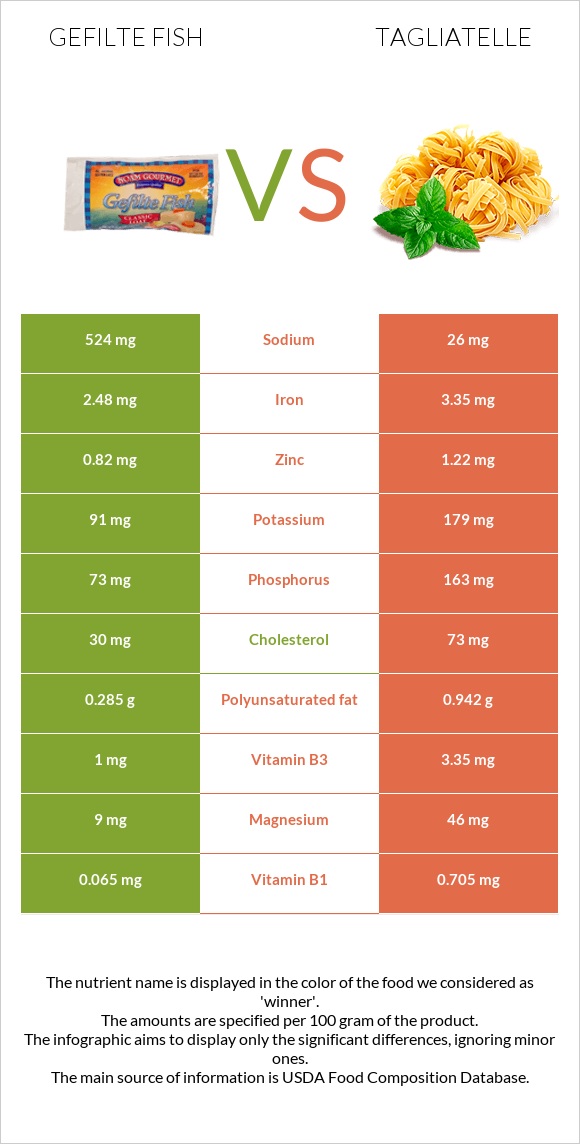 Լցոնված ձուկ vs Tagliatelle infographic