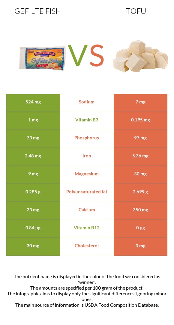 Gefilte fish vs Tofu infographic