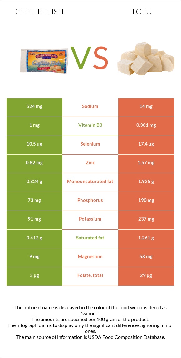 Լցոնված ձուկ vs Տոֆու infographic
