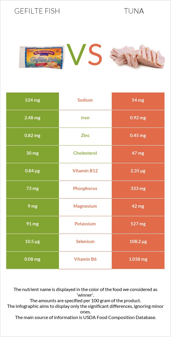 Gefilte fish vs Tuna infographic