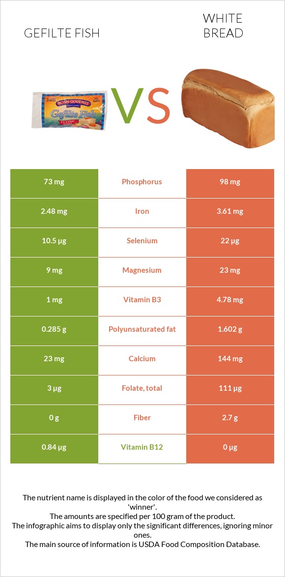 Gefilte fish vs White bread infographic