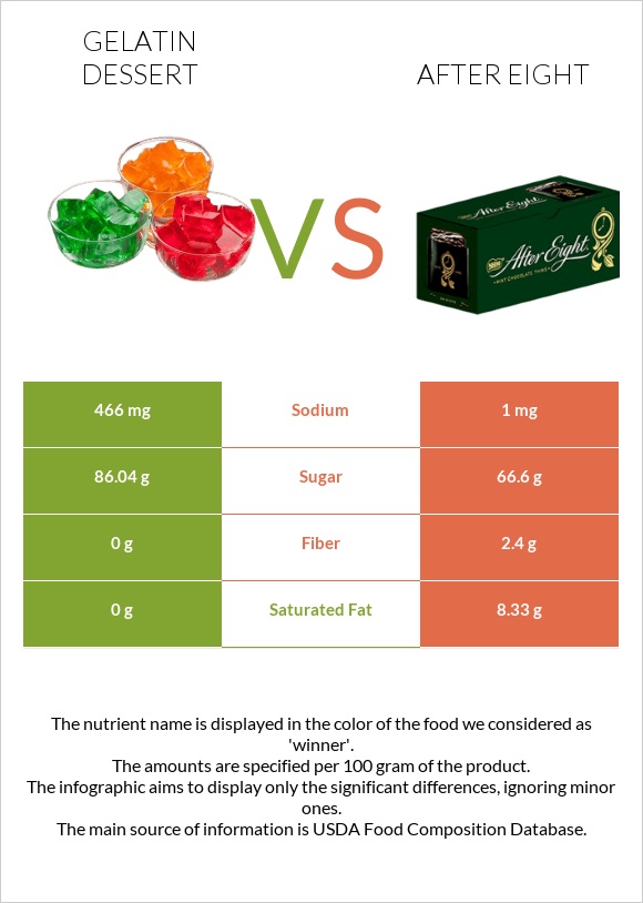 Gelatin dessert vs After eight infographic