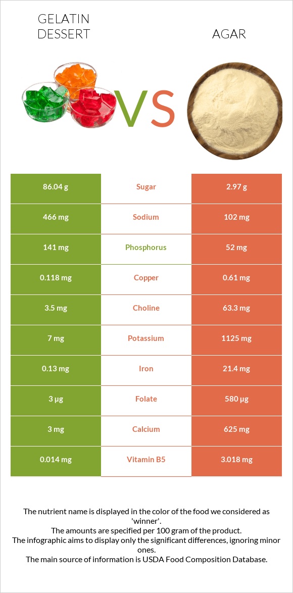 Gelatin Dessert Vs Agar — In Depth Nutrition Comparison