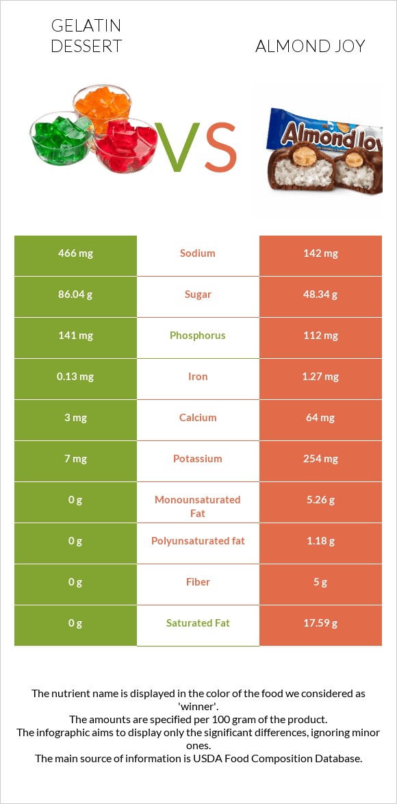 Gelatin dessert vs Almond joy infographic