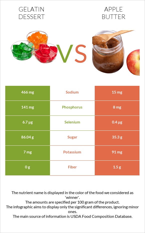 Gelatin dessert vs Խնձորի մուրաբա infographic