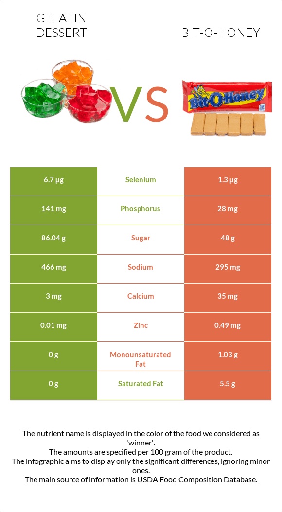 Gelatin dessert vs Bit-o-honey infographic